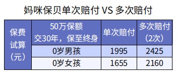 怎么买保险才更划算