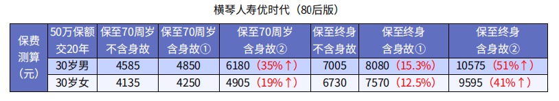 怎么买保险才更划算