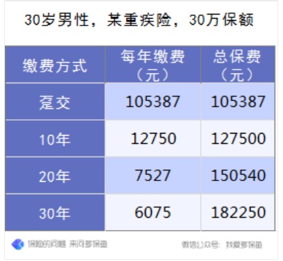 保险的缴费方式怎么选最划算