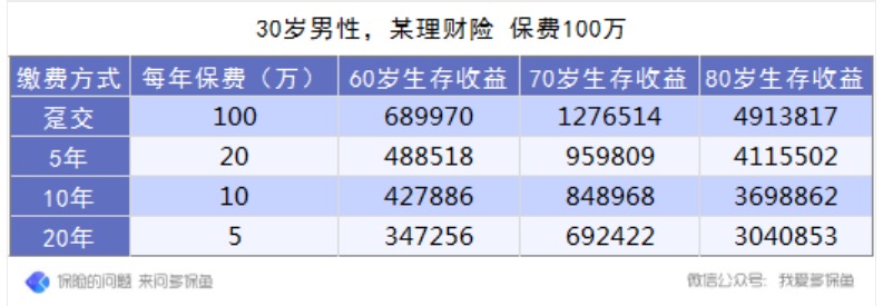 保险的缴费方式怎么选最划算