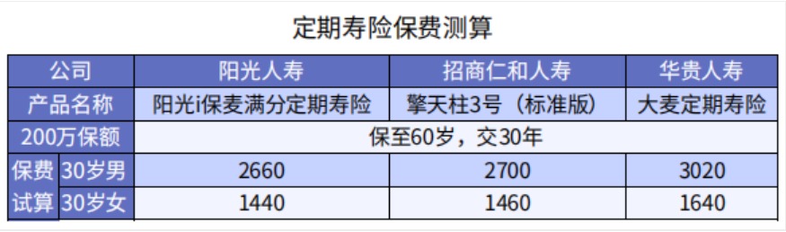 买保险保额买多少才够用