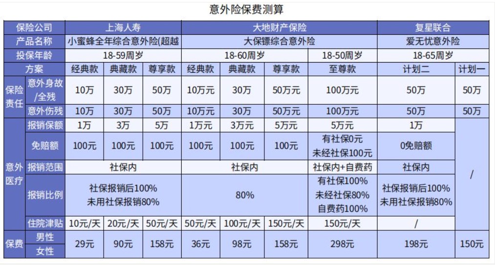 买保险保额买多少才够用