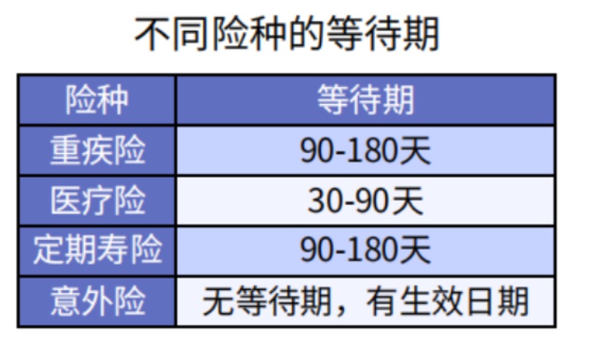 等待期出险保险公司赔吗