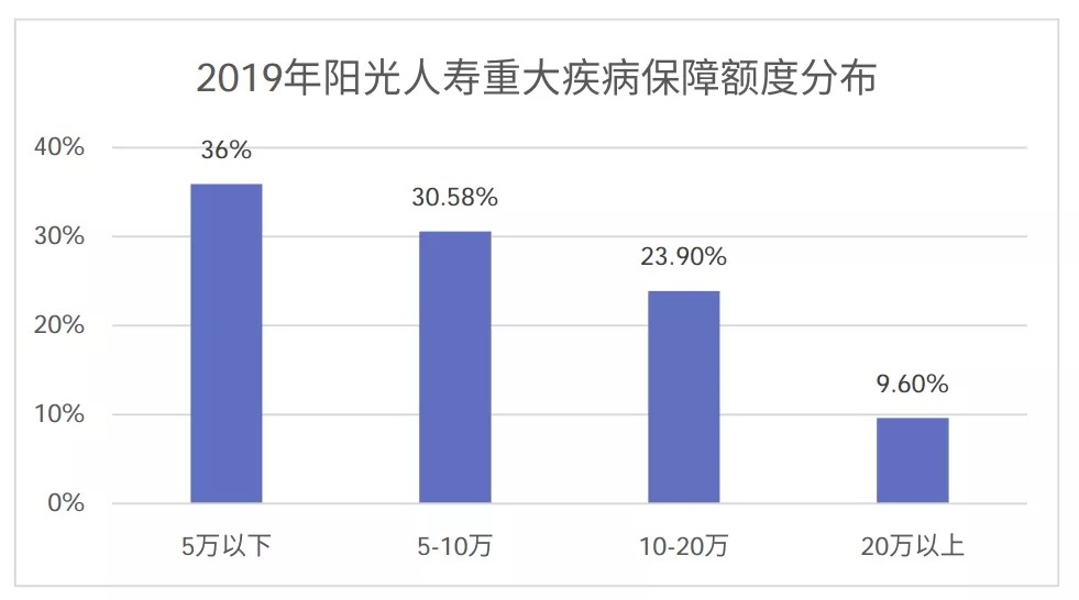 从理赔数据看保险怎么买