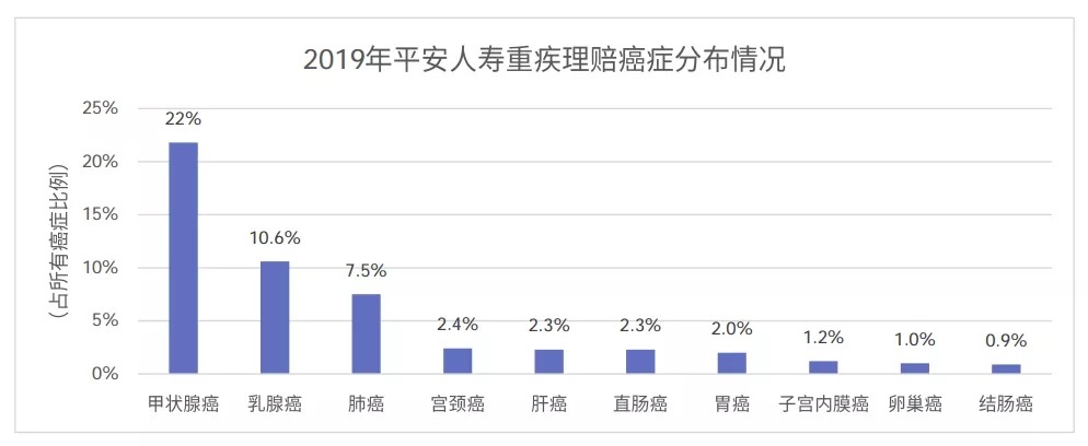 从理赔数据看保险怎么买