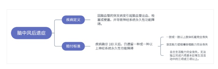 得了脑中风保险公司怎么赔