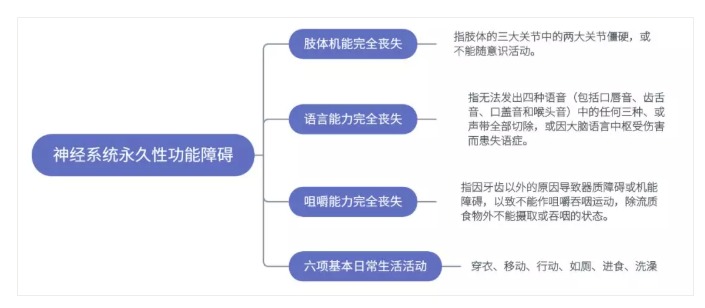 得了脑中风保险公司怎么赔