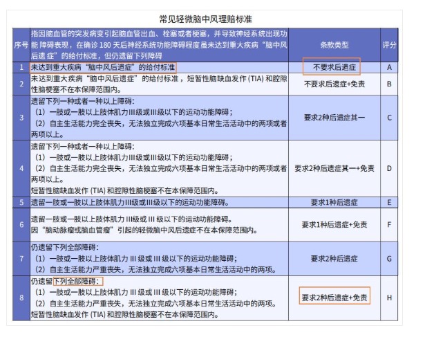 得了脑中风保险公司怎么赔