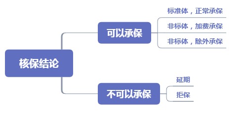 不符合健康告知还能投保吗