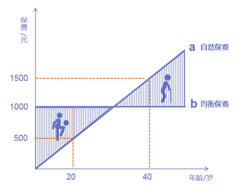 为什么过了犹豫期，保险公司只退现金价值