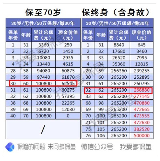 为什么过了犹豫期，保险公司只退现金价值