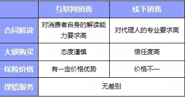 互联网or代理人，买保险消费者应该如何选择