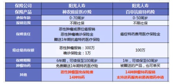 得了癌症哪些保险可以赔