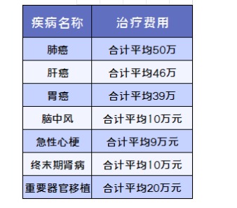 得了癌症哪些保险可以赔?