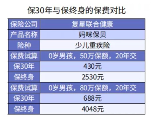 给孩子选重疾险保30年or终身？