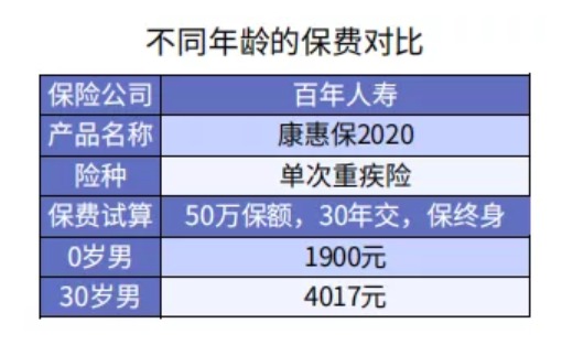 给孩子选重疾险保30年or终身？