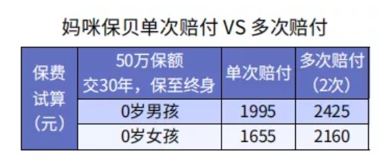 给孩子选重疾险保30年or终身？