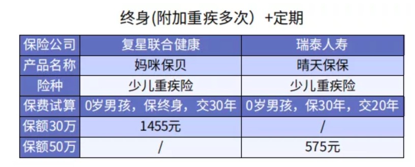 给孩子选重疾险保30年or终身？