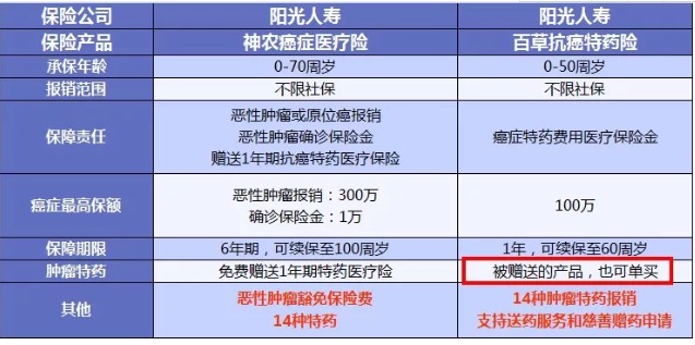 得了癌症医保不够用怎么办