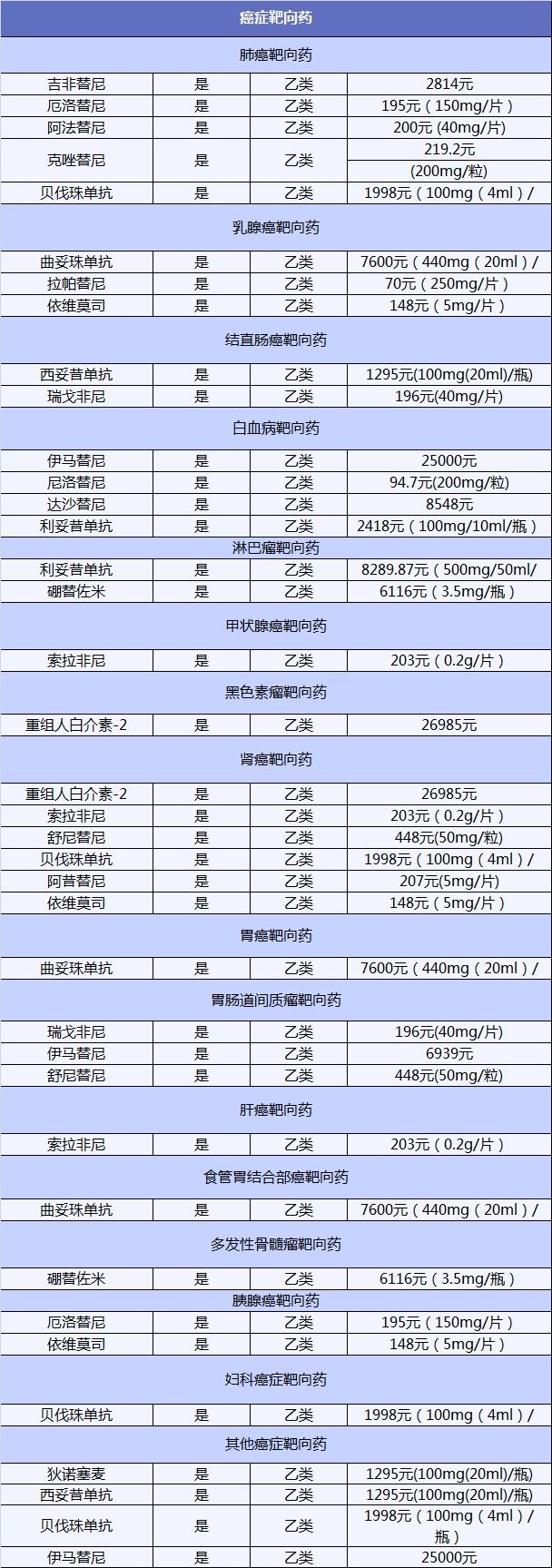 得了癌症医保不够用怎么办