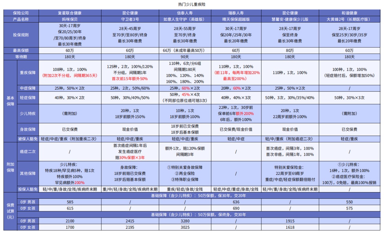 孩子的重疾险怎么挑