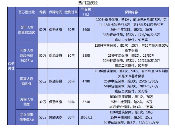 哪些情况下医保不能报销