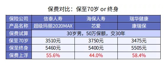 重疾险保至70岁or终身哪个更好