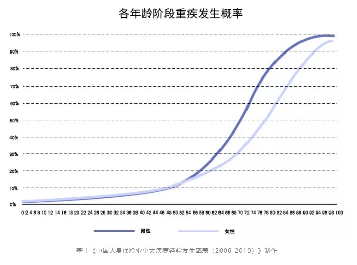 重疾险保至70岁or终身哪个更好