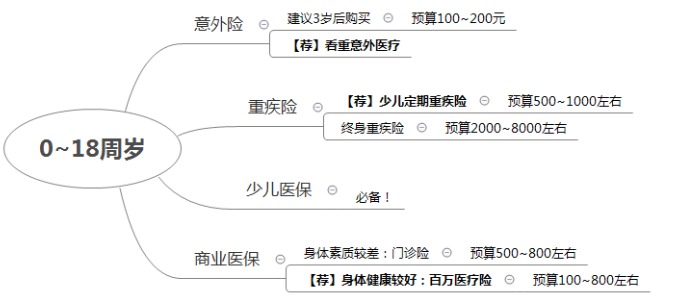 如何在正确的时间配置合适的保险