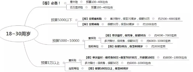 如何在正确的时间配置合适的保险