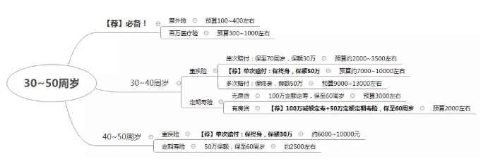 如何在正确的时间配置合适的保险