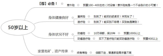 如何在正确的时间配置合适的保险