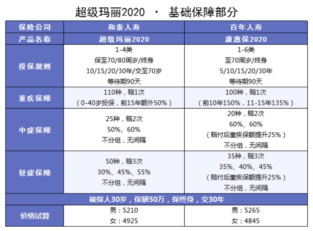 良性肿瘤也能赔的重疾险