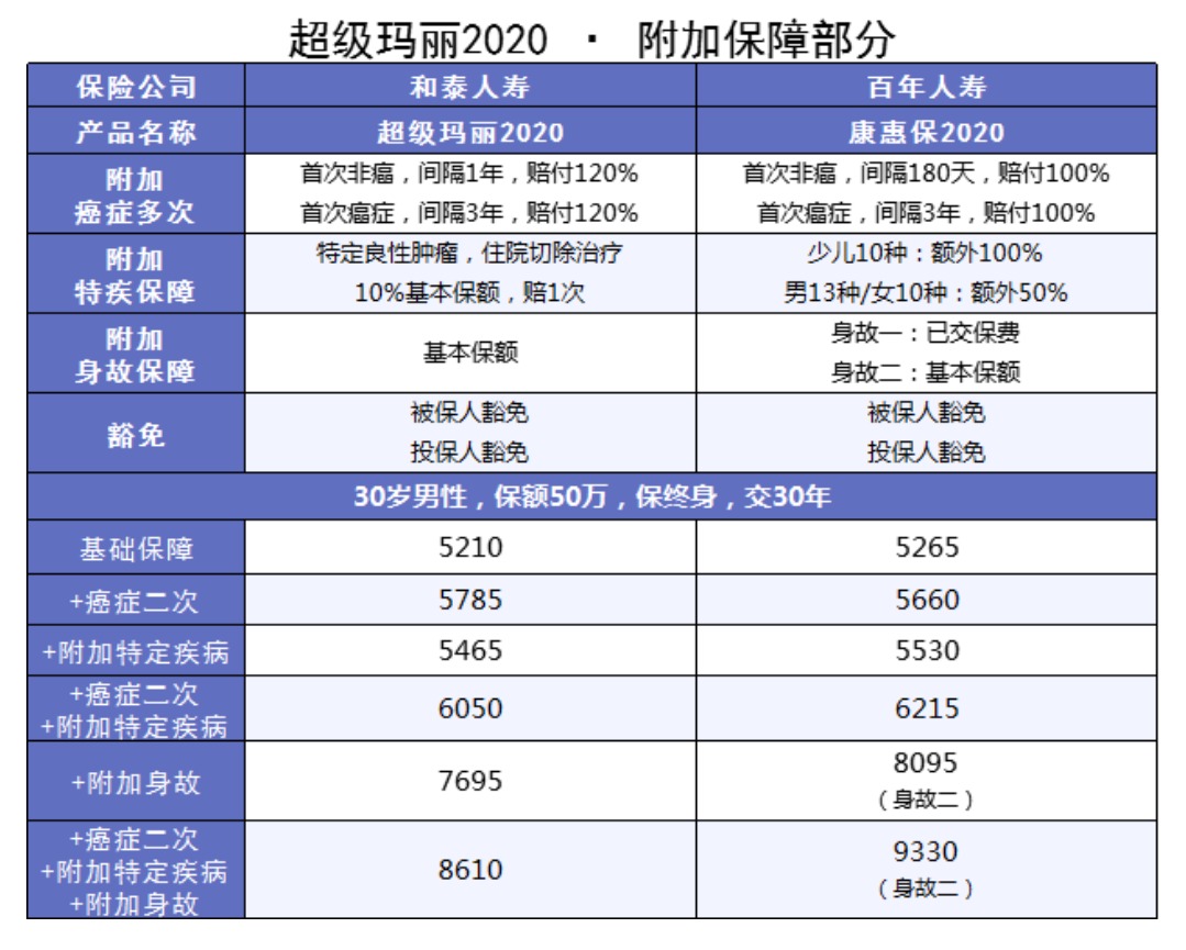 良性肿瘤也能赔的重疾险