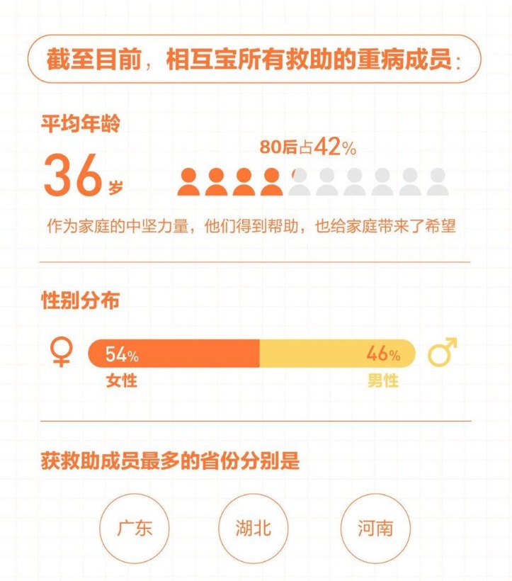 有了相互宝，还要保险吗