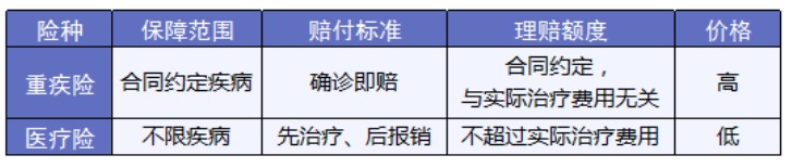 一文讲清保险4大险种和买法