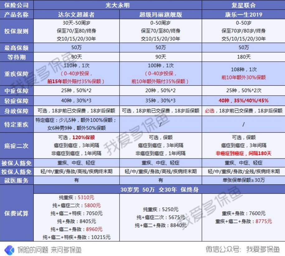 达尔文超越者重疾险怎么样