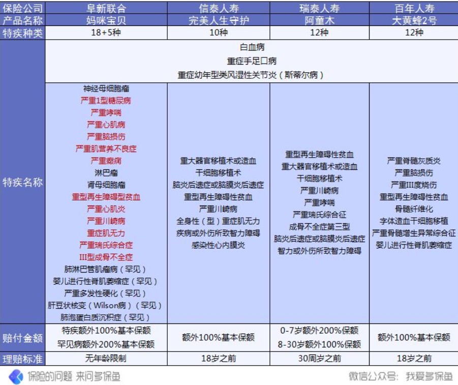 复星联合妈咪宝贝少儿重疾险怎么样