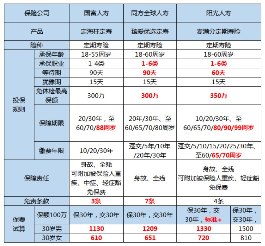 国富定海柱定期寿险怎么样