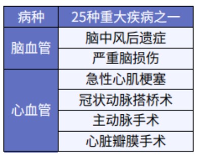 这5款重疾险保障心脑血管疾病更好！