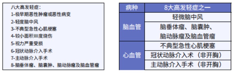 这5款重疾险保障心脑血管疾病更好！