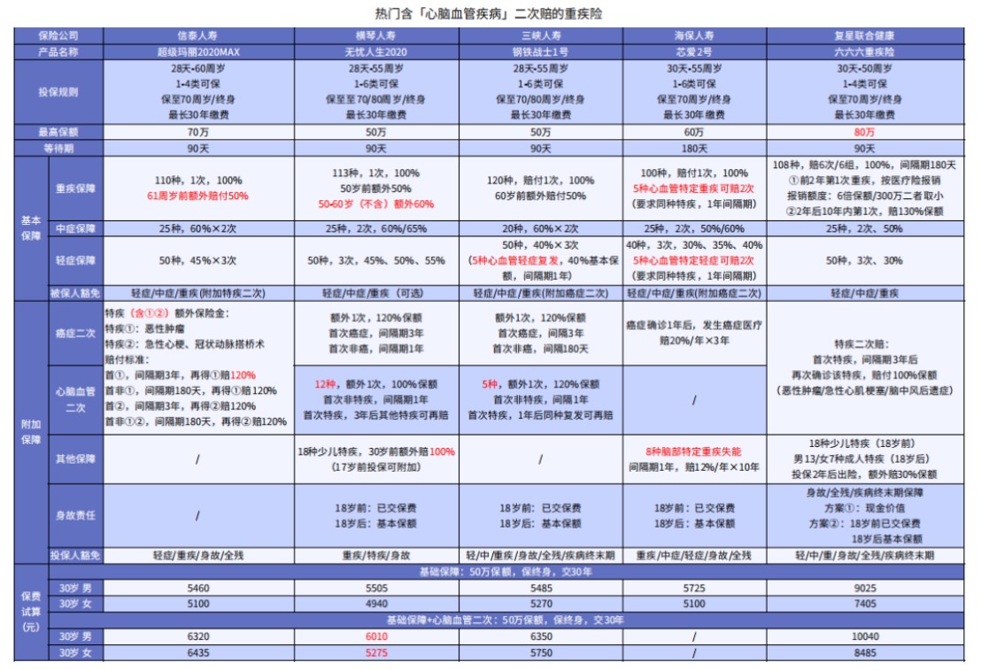 这5款重疾险保障心脑血管疾病更好！