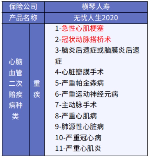 这5款重疾险保障心脑血管疾病更好！