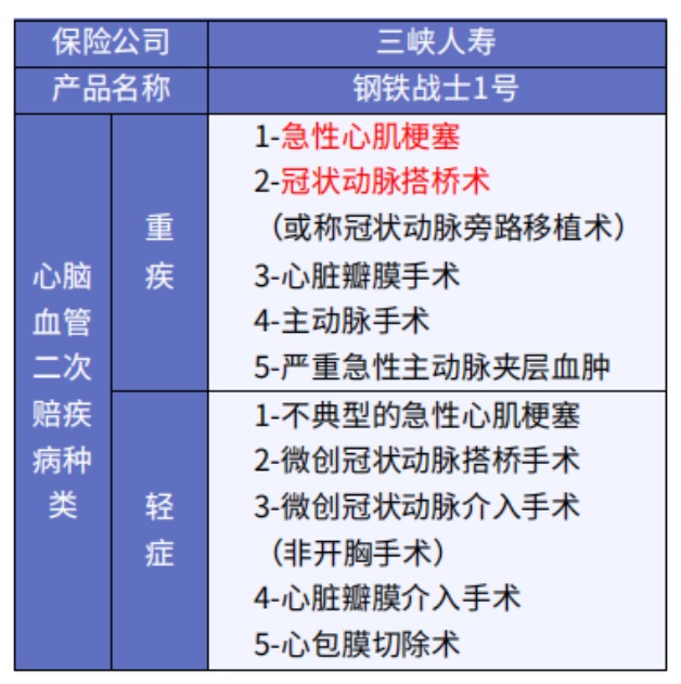 这5款重疾险保障心脑血管疾病更好！