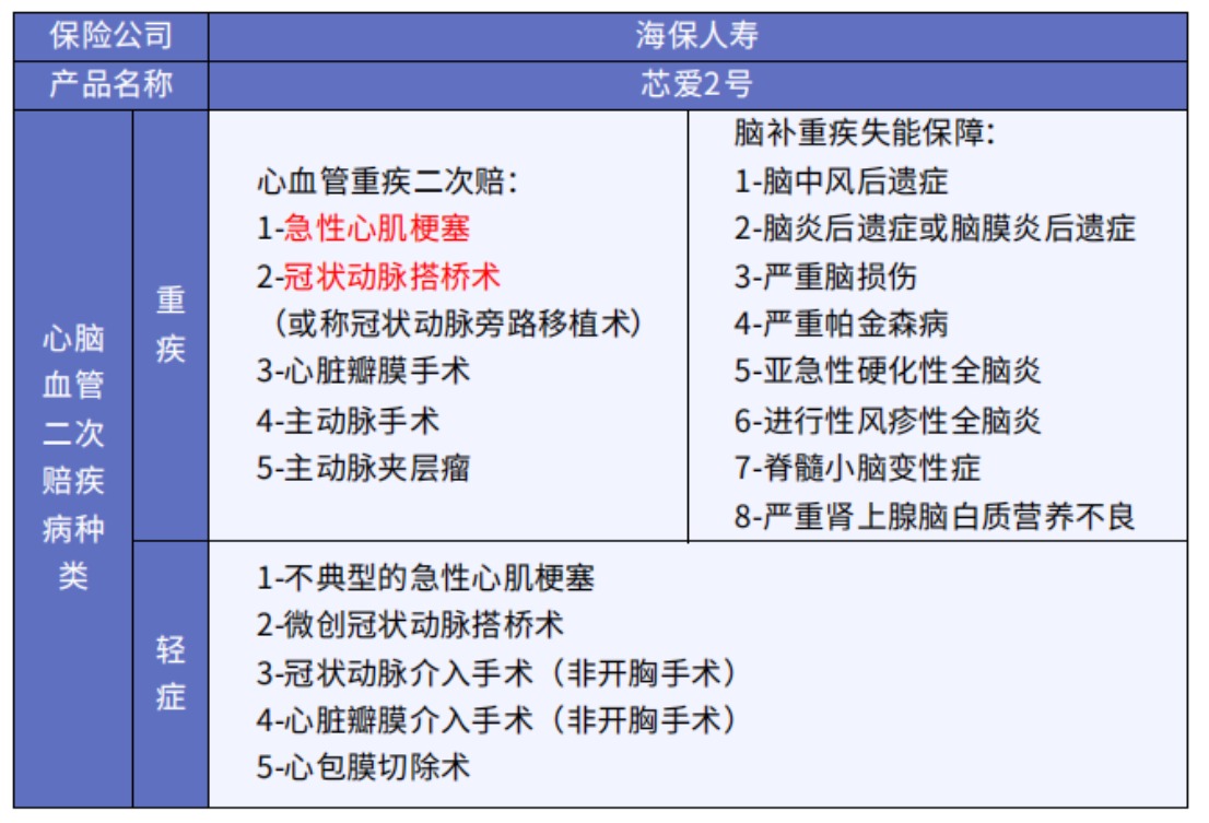 这5款重疾险保障心脑血管疾病更好！