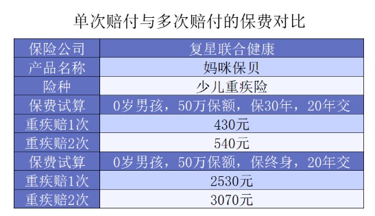 给孩子选重疾，单次赔付or多次赔付