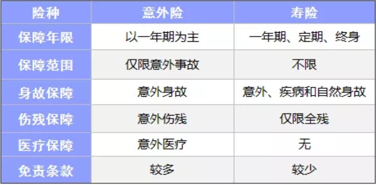 四大险种之间究竟有什么不同