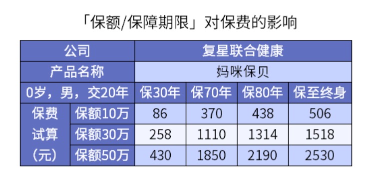 3000元保险和1000元保险差距究竟在哪儿