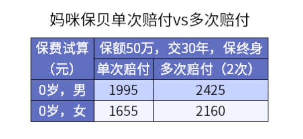 3000元保险和1000元保险差距究竟在哪儿