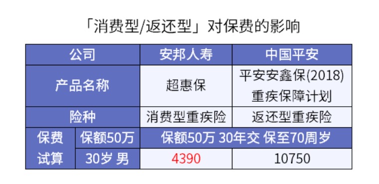 3000元保险和1000元保险差距究竟在哪儿